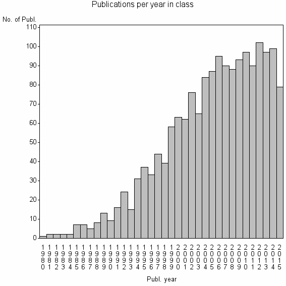 Bar chart of Publication_year