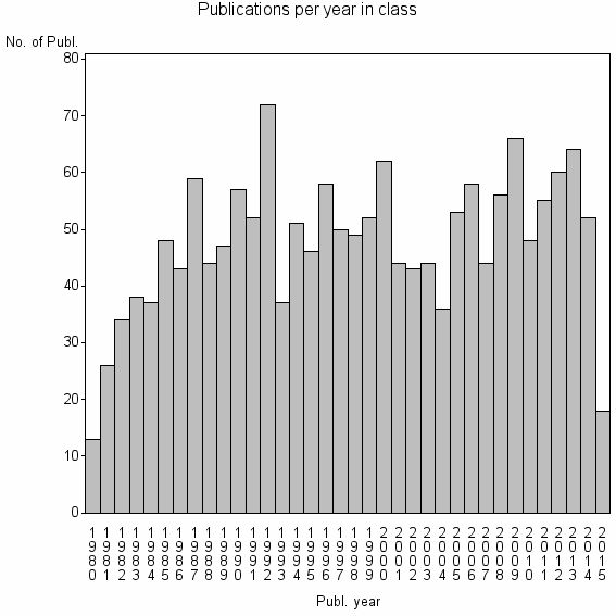 Bar chart of Publication_year