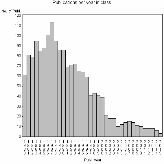 Bar chart of Publication_year