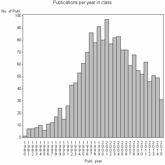 Bar chart of Publication_year