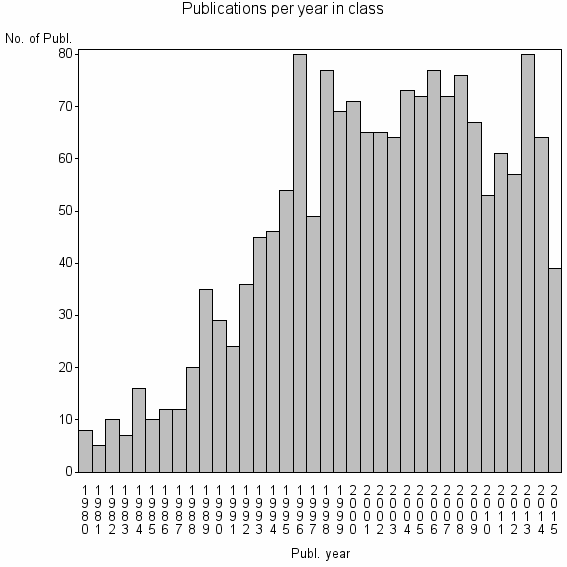 Bar chart of Publication_year