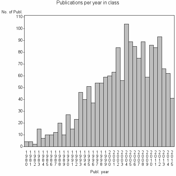 Bar chart of Publication_year