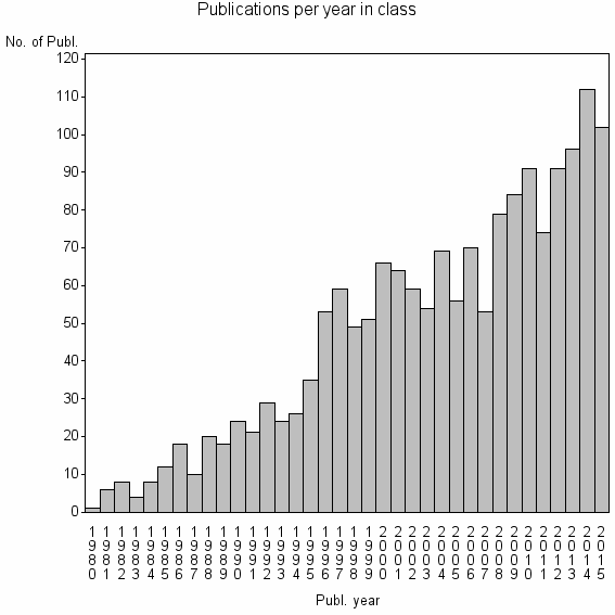 Bar chart of Publication_year