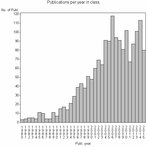 Bar chart of Publication_year