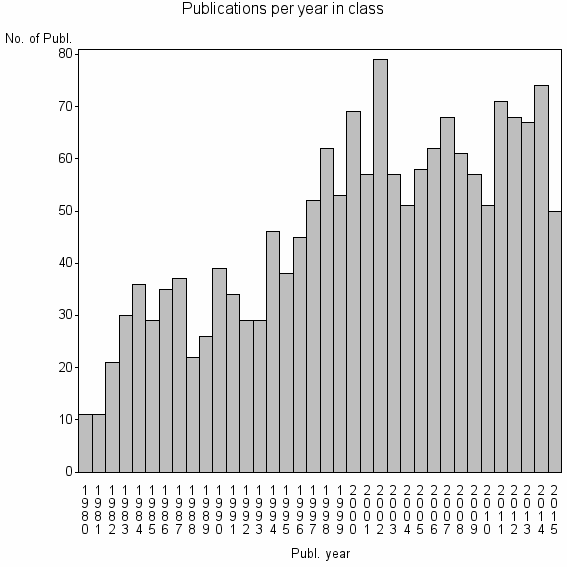 Bar chart of Publication_year