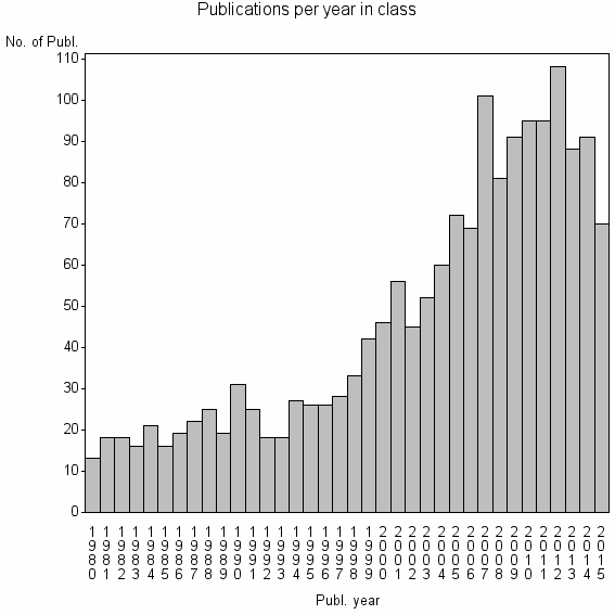 Bar chart of Publication_year