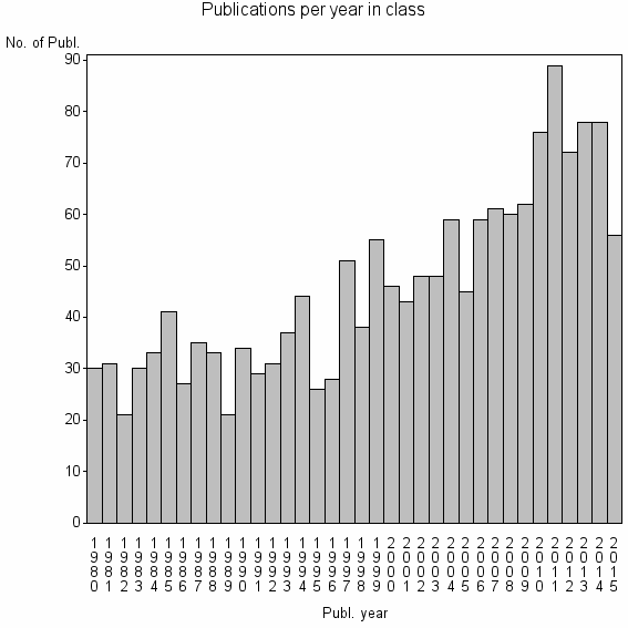 Bar chart of Publication_year