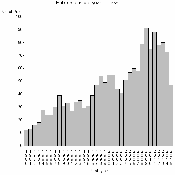 Bar chart of Publication_year