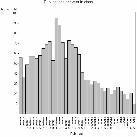 Bar chart of Publication_year