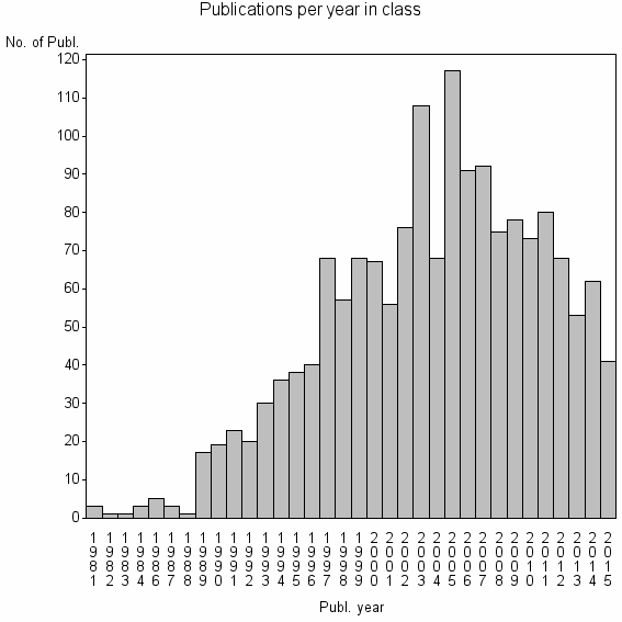 Bar chart of Publication_year