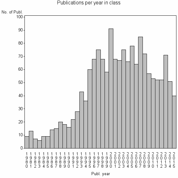 Bar chart of Publication_year