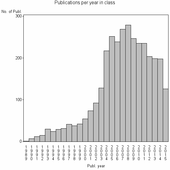 Bar chart of Publication_year