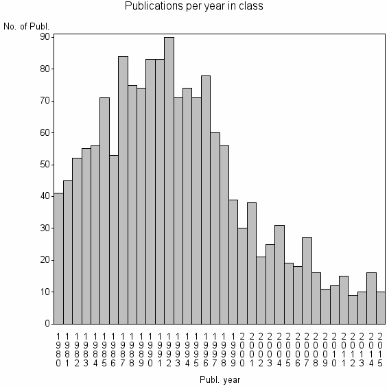 Bar chart of Publication_year