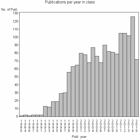 Bar chart of Publication_year