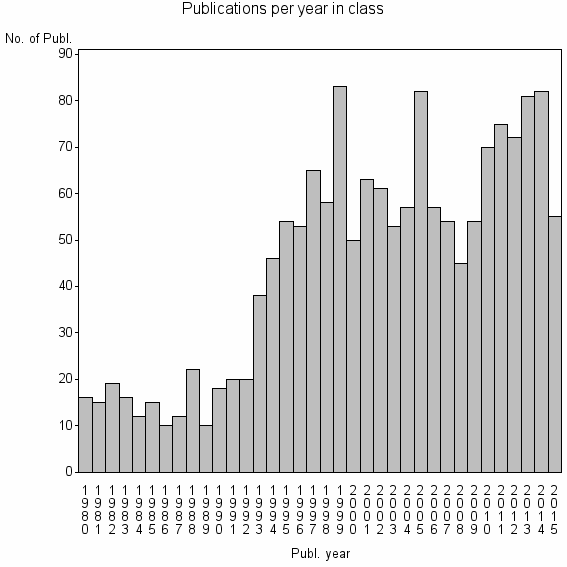 Bar chart of Publication_year