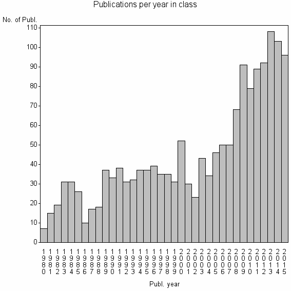 Bar chart of Publication_year