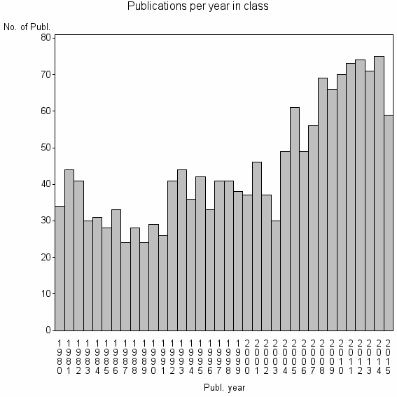 Bar chart of Publication_year