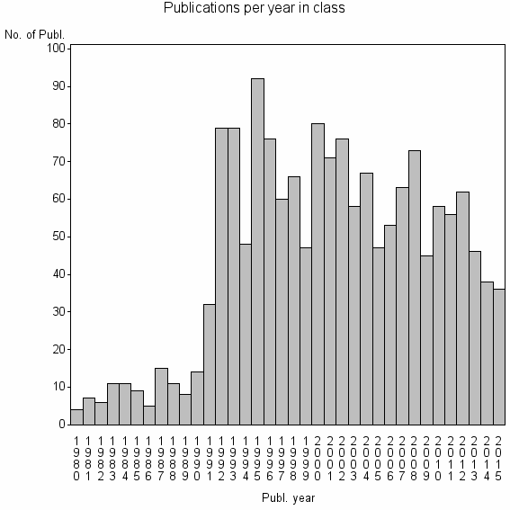 Bar chart of Publication_year