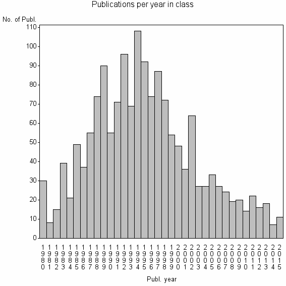 Bar chart of Publication_year