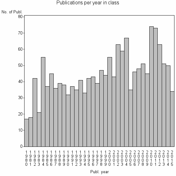 Bar chart of Publication_year