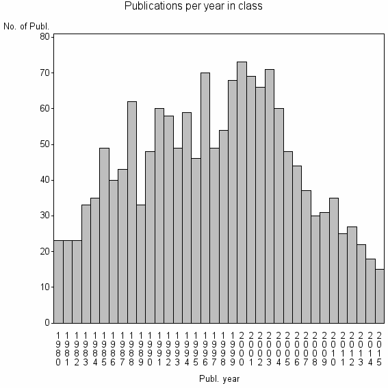 Bar chart of Publication_year