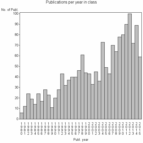 Bar chart of Publication_year