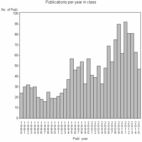 Bar chart of Publication_year