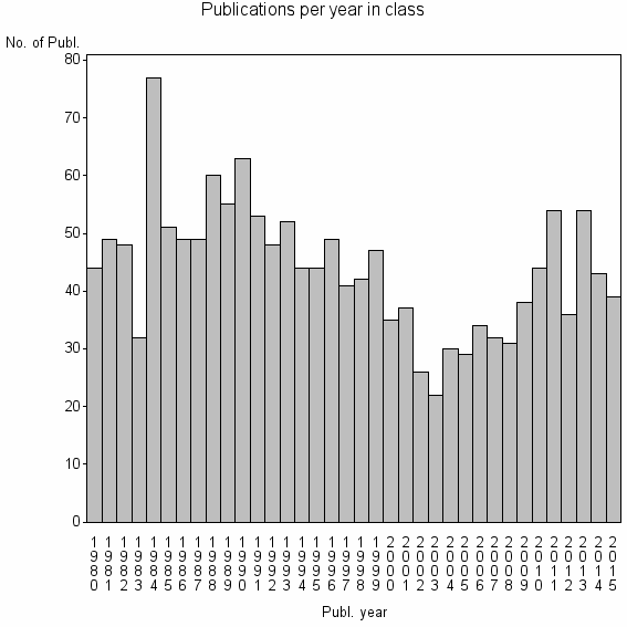 Bar chart of Publication_year