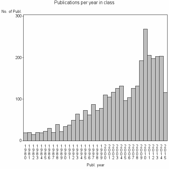 Bar chart of Publication_year