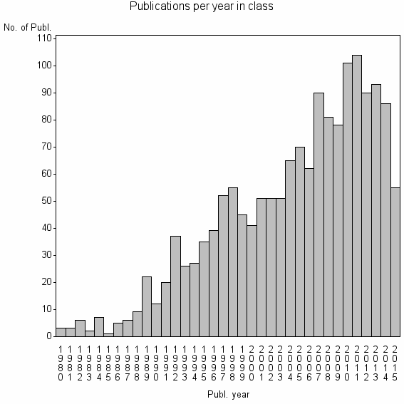 Bar chart of Publication_year