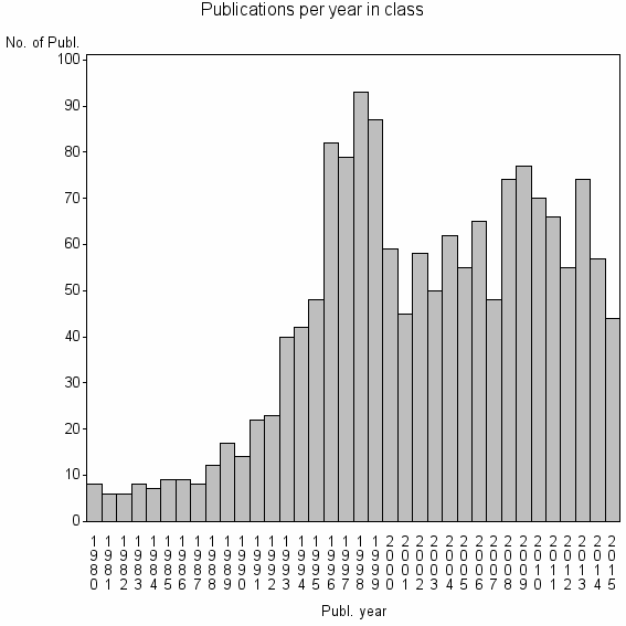 Bar chart of Publication_year