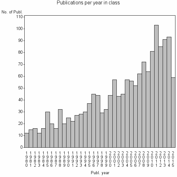 Bar chart of Publication_year