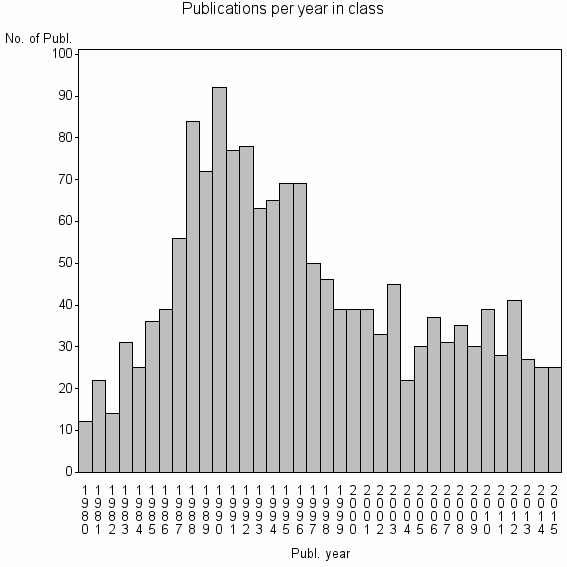 Bar chart of Publication_year