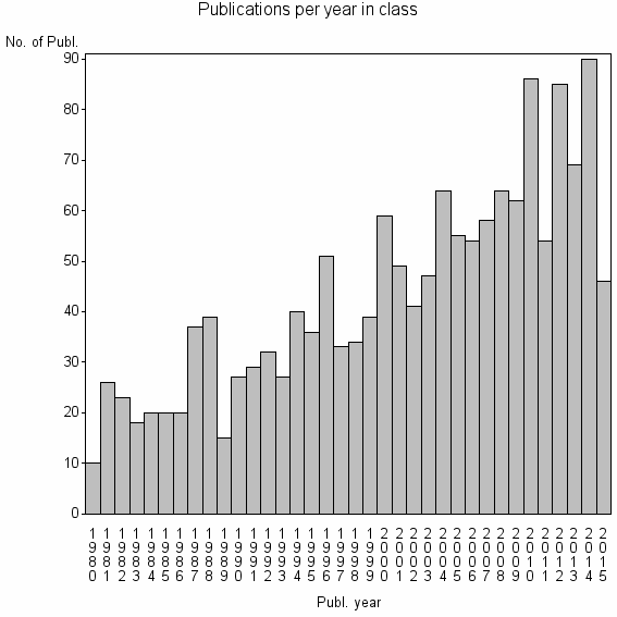 Bar chart of Publication_year