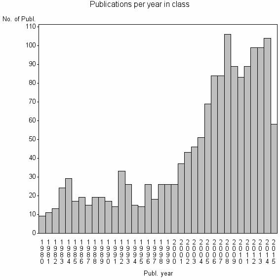 Bar chart of Publication_year