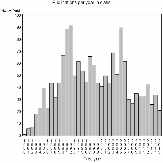 Bar chart of Publication_year