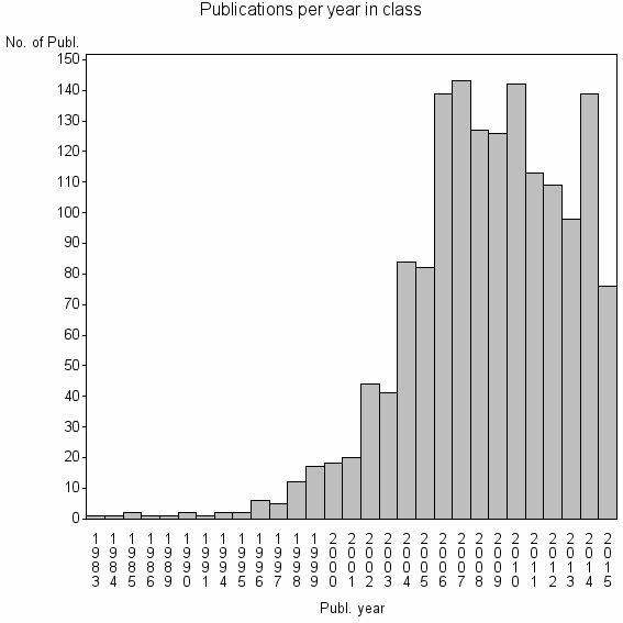 Bar chart of Publication_year