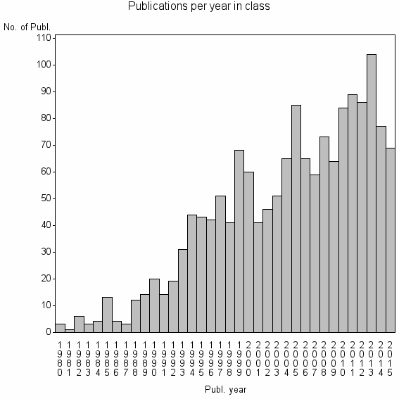 Bar chart of Publication_year