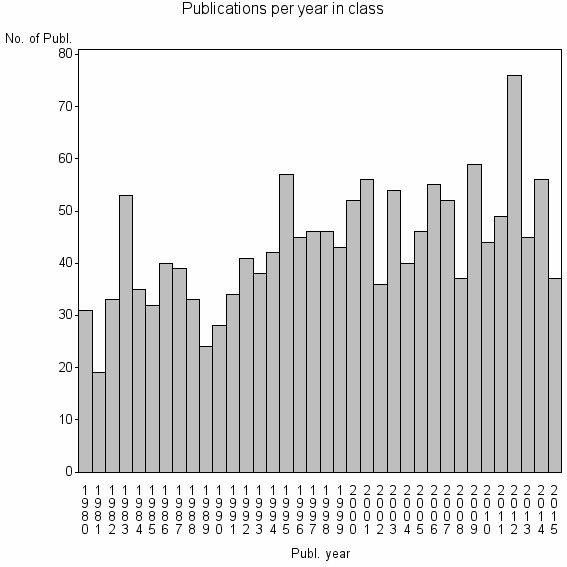 Bar chart of Publication_year