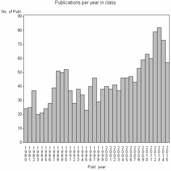 Bar chart of Publication_year