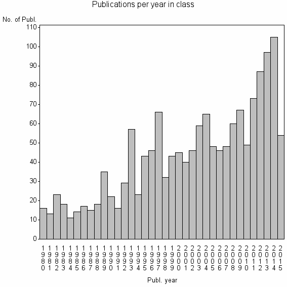 Bar chart of Publication_year