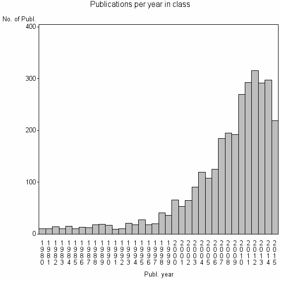 Bar chart of Publication_year