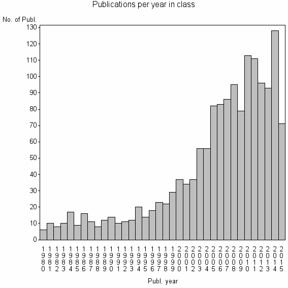 Bar chart of Publication_year