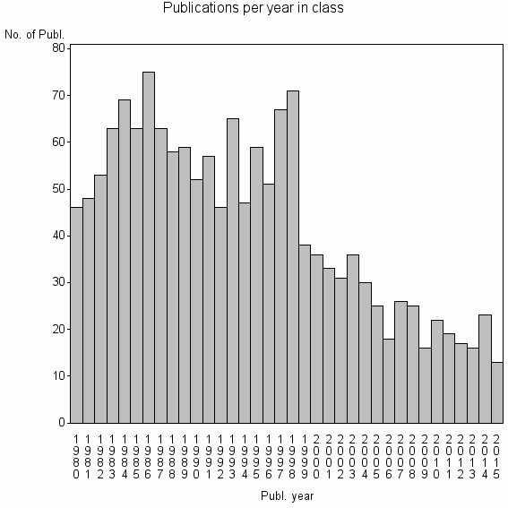 Bar chart of Publication_year