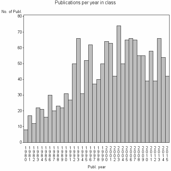 Bar chart of Publication_year