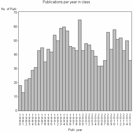 Bar chart of Publication_year