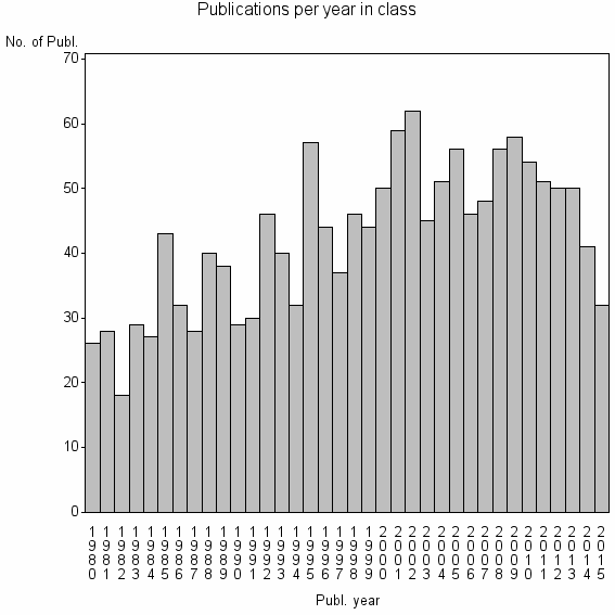 Bar chart of Publication_year