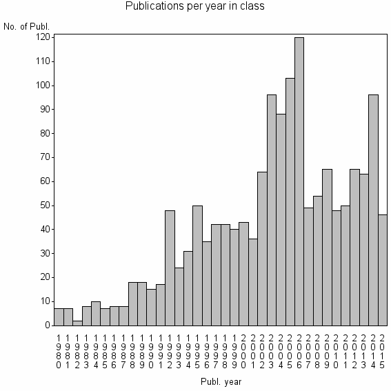 Bar chart of Publication_year