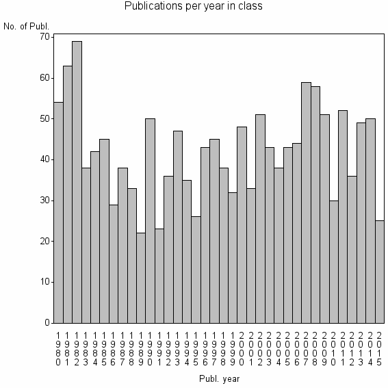 Bar chart of Publication_year