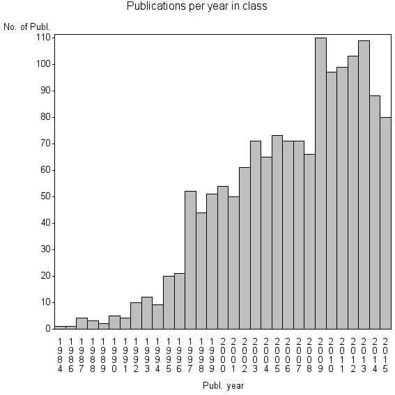 Bar chart of Publication_year